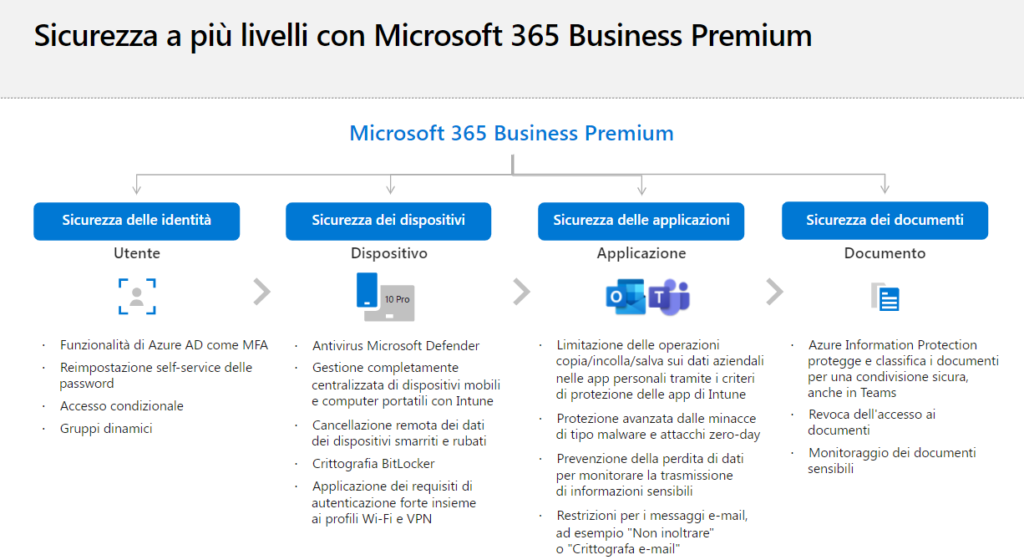 Produttività sicura per le pmi 5 Sicurezza a più livelli microsoft 365 business premium per le pmi